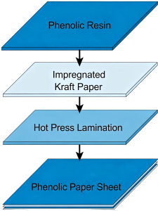 phenolic paper laminated sheet structure