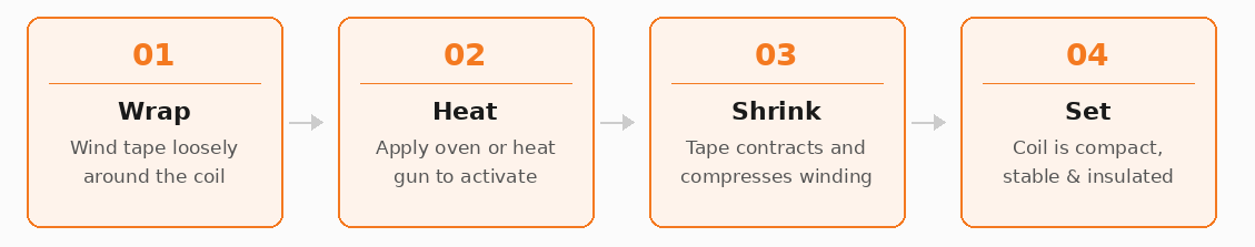transformers coil binding tape how it works