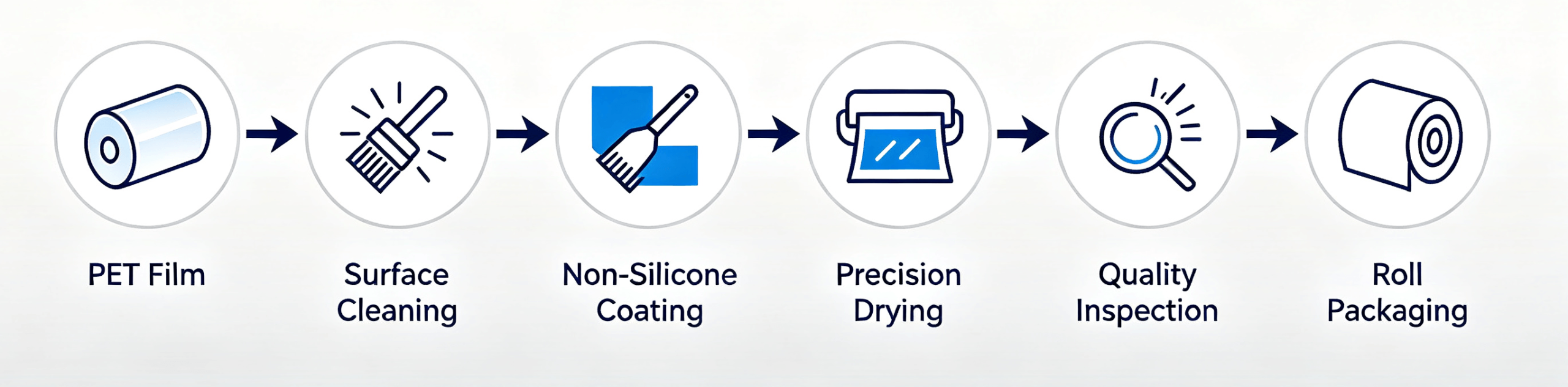 Non Silicone Release Film Manufacturing Process