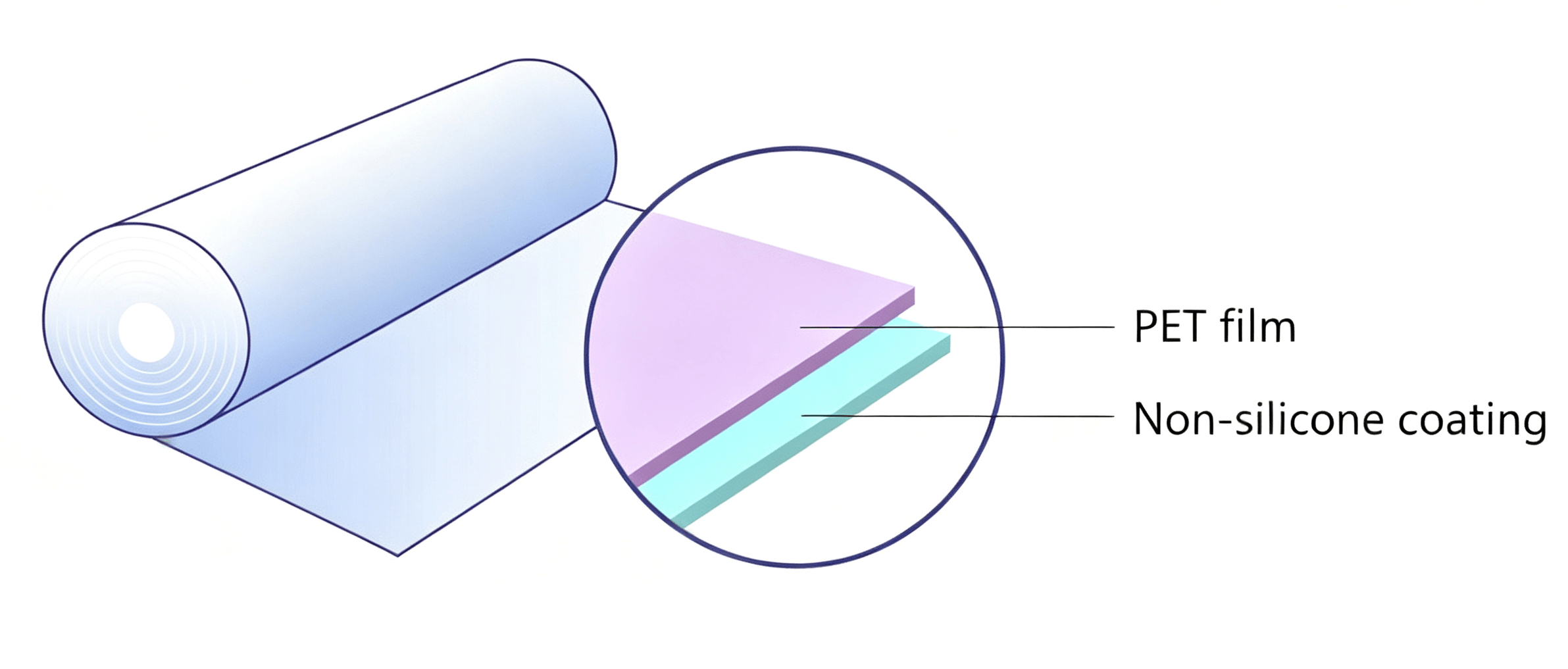non silicone release film structure